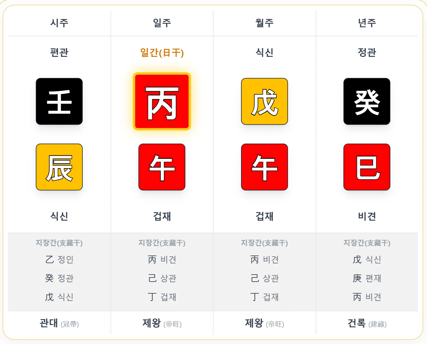 임철초의 사주 원국